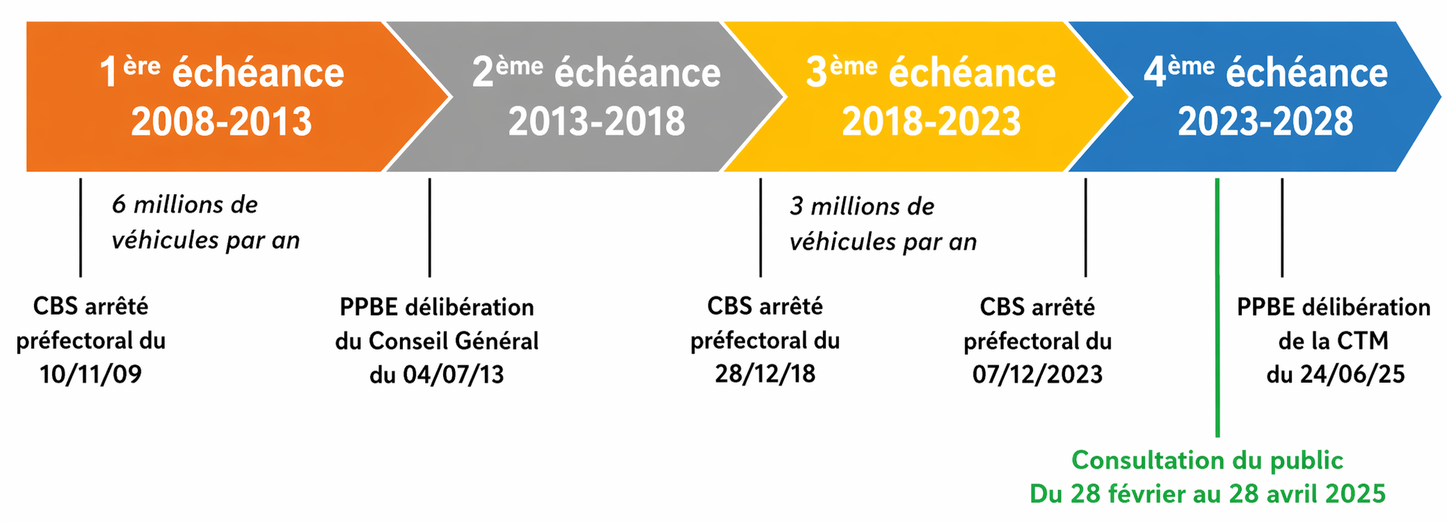 Vue d'ensemble du calendrier CBS et PPBE